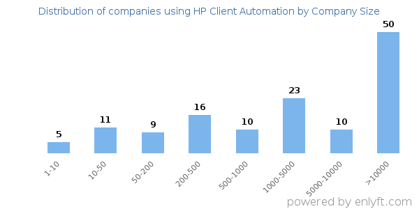 Companies using HP Client Automation, by size (number of employees)