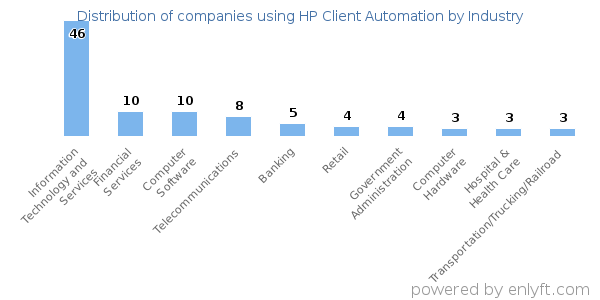 Companies using HP Client Automation - Distribution by industry