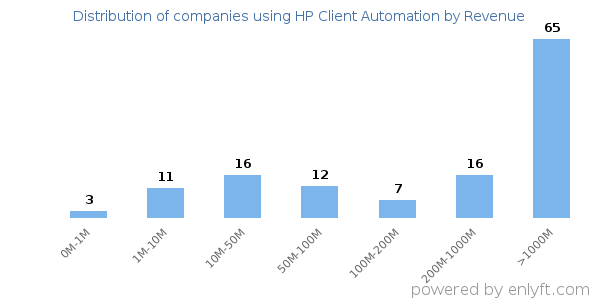 HP Client Automation clients - distribution by company revenue