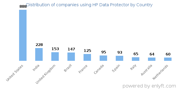 HP Data Protector customers by country