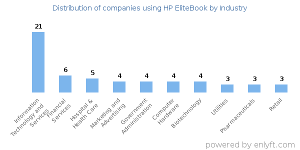 Companies using HP EliteBook - Distribution by industry