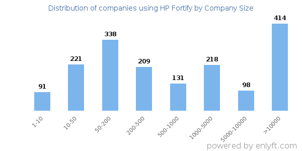 Companies using HP Fortify, by size (number of employees)