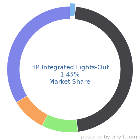 HP Integrated Lights-Out market share in Remote Access is about 1.45%