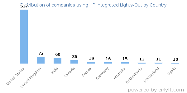 HP Integrated Lights-Out customers by country
