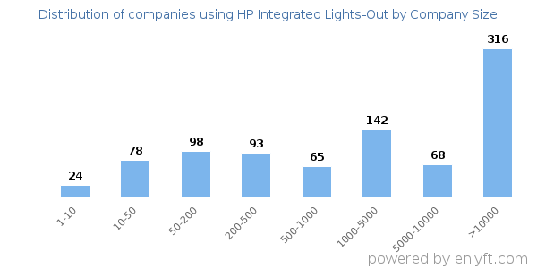 Companies using HP Integrated Lights-Out, by size (number of employees)