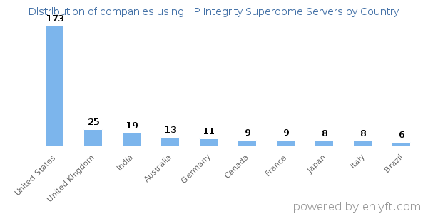 HP Integrity Superdome Servers customers by country