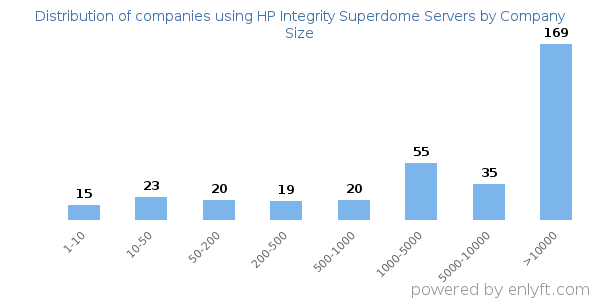 Companies using HP Integrity Superdome Servers, by size (number of employees)