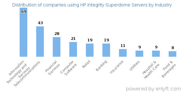 Companies using HP Integrity Superdome Servers - Distribution by industry