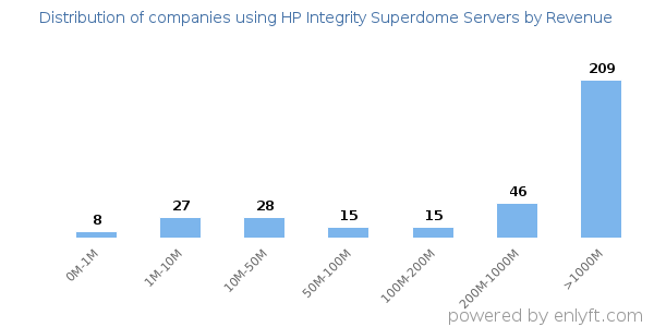 HP Integrity Superdome Servers clients - distribution by company revenue
