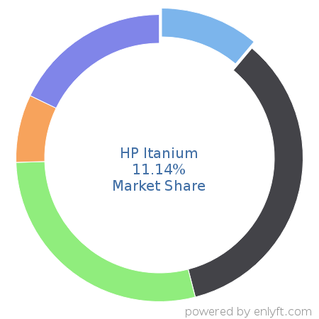 HP Itanium market share in Multicore Processors is about 11.14%