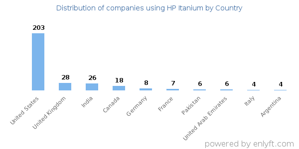 HP Itanium customers by country