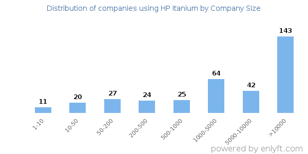Companies using HP Itanium, by size (number of employees)