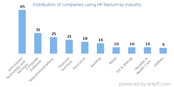 Companies using HP Itanium - Distribution by industry