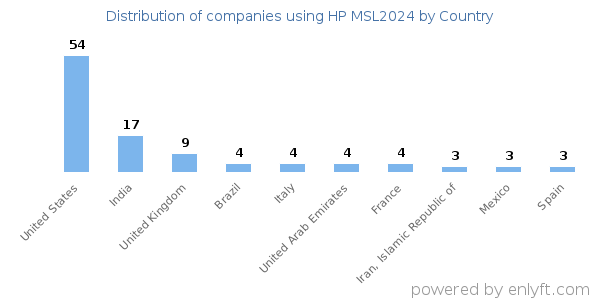 HP MSL2024 customers by country