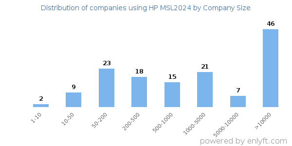 Companies using HP MSL2024, by size (number of employees)