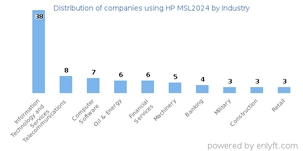 Companies using HP MSL2024 - Distribution by industry