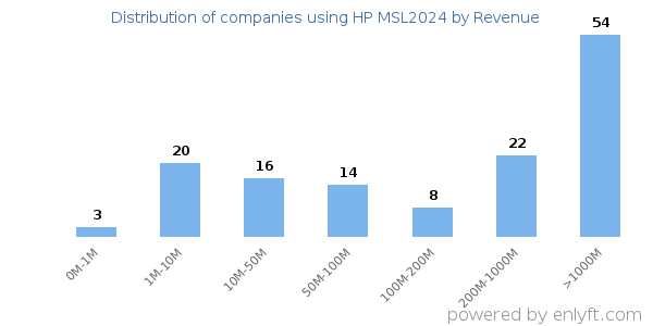 HP MSL2024 clients - distribution by company revenue