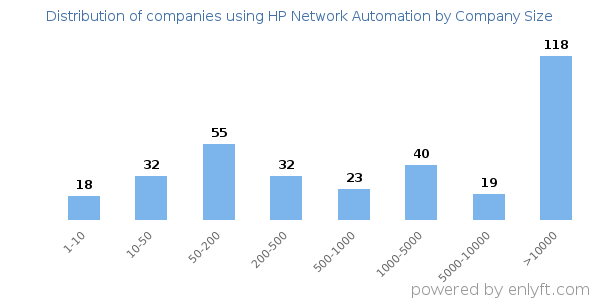 Companies using HP Network Automation, by size (number of employees)