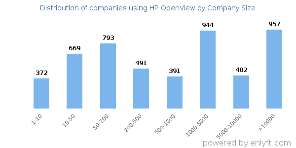 Companies using HP OpenView, by size (number of employees)