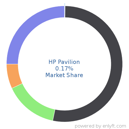 HP Pavilion market share in Personal Computing Devices is about 0.17%