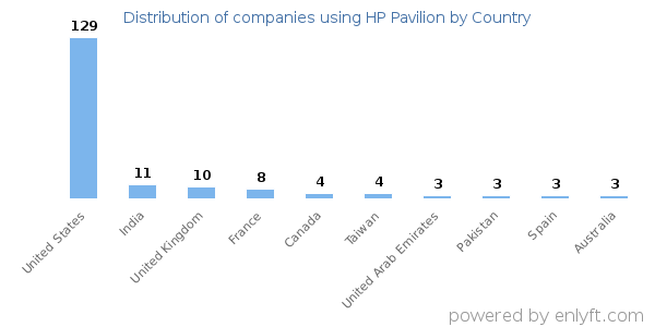 HP Pavilion customers by country