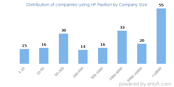 Companies using HP Pavilion, by size (number of employees)