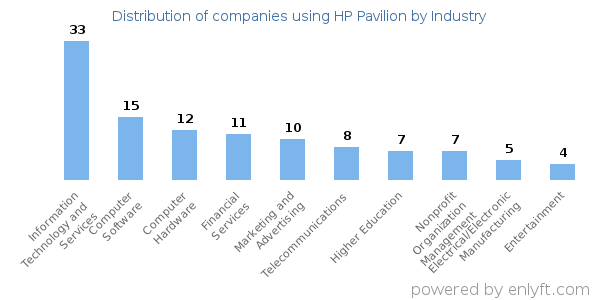 Companies using HP Pavilion - Distribution by industry