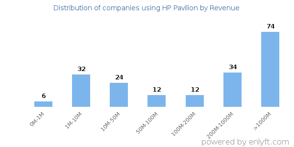 HP Pavilion clients - distribution by company revenue