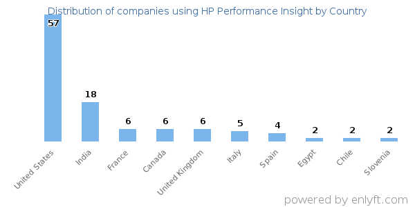 HP Performance Insight customers by country