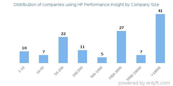 Companies using HP Performance Insight, by size (number of employees)
