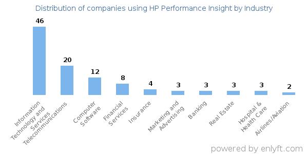 Companies using HP Performance Insight - Distribution by industry