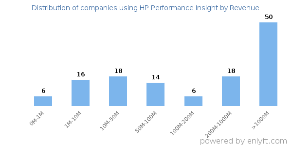 HP Performance Insight clients - distribution by company revenue