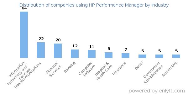 Companies using HP Performance Manager - Distribution by industry