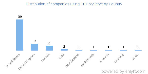 HP PolyServe customers by country