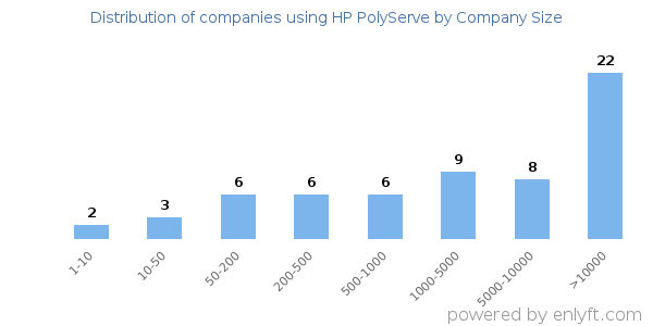 Companies using HP PolyServe, by size (number of employees)