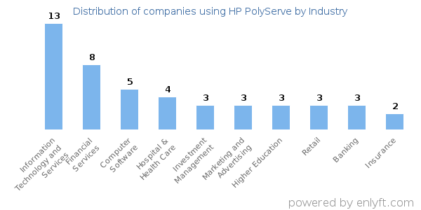 Companies using HP PolyServe - Distribution by industry