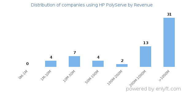 HP PolyServe clients - distribution by company revenue
