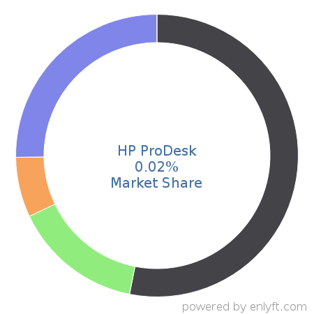 HP ProDesk market share in Personal Computing Devices is about 0.02%