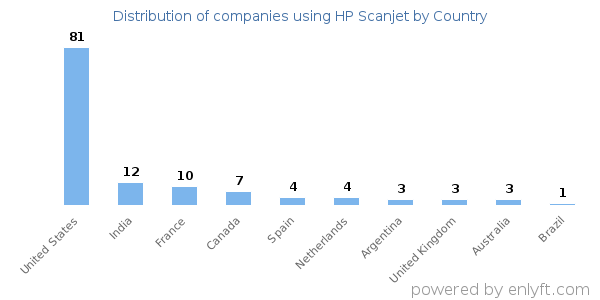 HP Scanjet customers by country