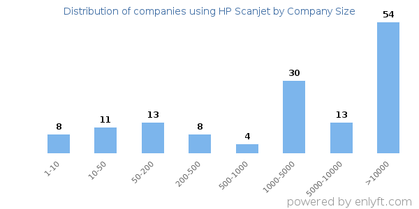 Companies using HP Scanjet, by size (number of employees)