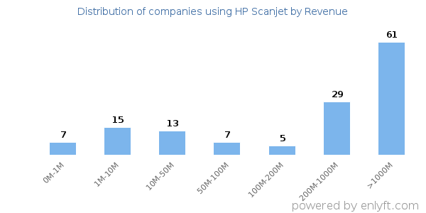 HP Scanjet clients - distribution by company revenue