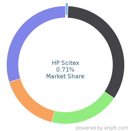 HP Scitex market share in Printers is about 0.71%