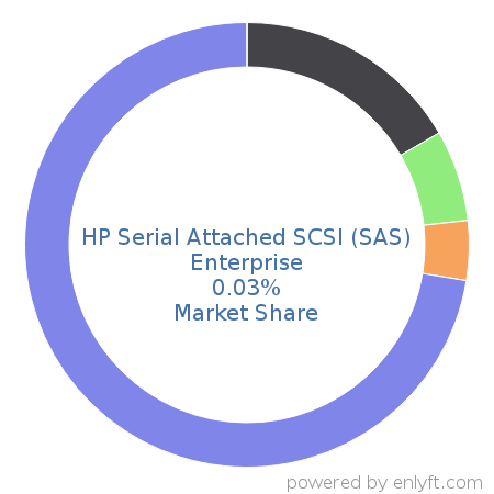 HP Serial Attached SCSI (SAS) Enterprise market share in Data Storage Hardware is about 0.03%