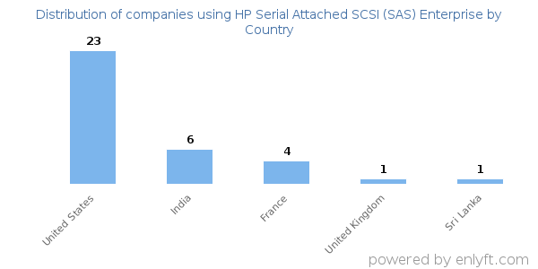 HP Serial Attached SCSI (SAS) Enterprise customers by country