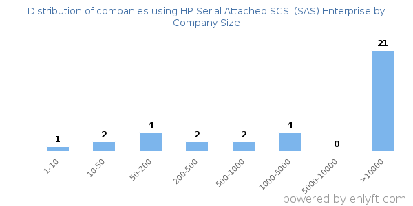 Companies using HP Serial Attached SCSI (SAS) Enterprise, by size (number of employees)