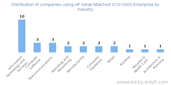 Companies using HP Serial Attached SCSI (SAS) Enterprise - Distribution by industry