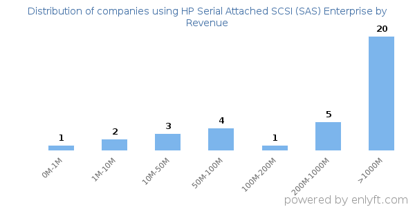 HP Serial Attached SCSI (SAS) Enterprise clients - distribution by company revenue