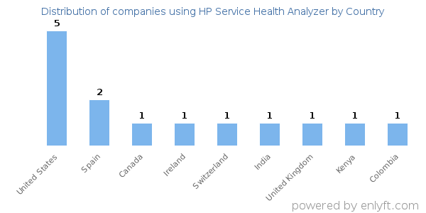 HP Service Health Analyzer customers by country