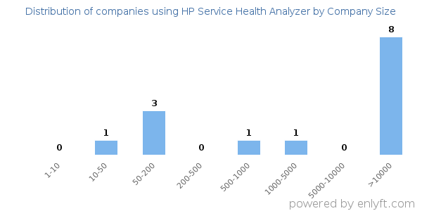 Companies using HP Service Health Analyzer, by size (number of employees)