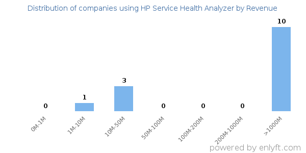 HP Service Health Analyzer clients - distribution by company revenue